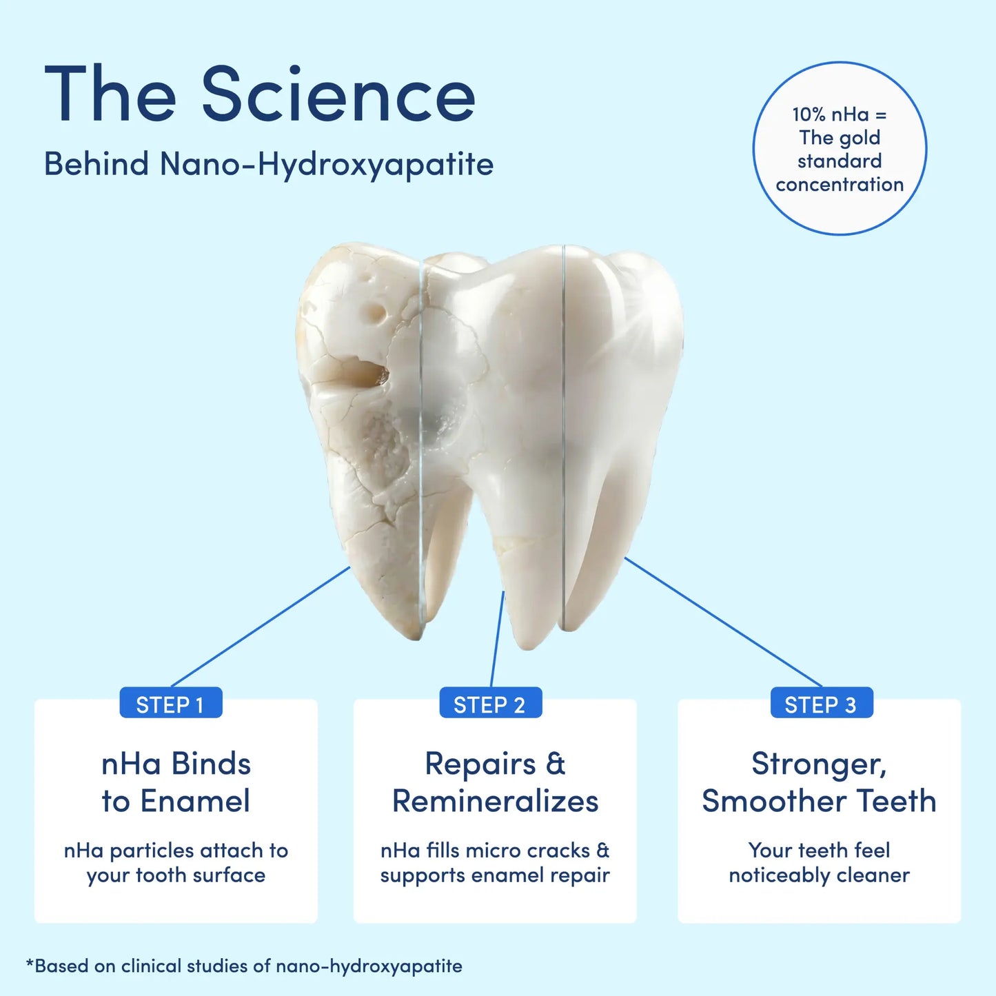NESLEMY stomatology 10% Nano-Hydroxyapatite Toothpaste | Fluoride-Free Enamel Care, Fresh Mint, Made in USA, Gentle Formula, Safe For All Oral